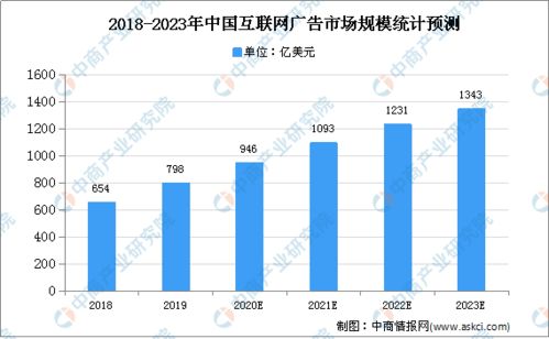 2020年中國互聯網廣告行業存在問題及發展前景分析