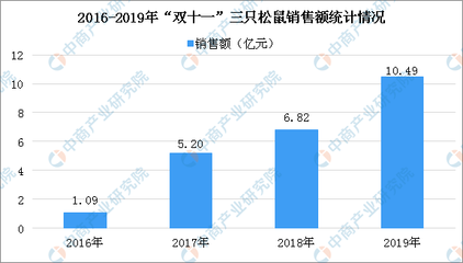 三只松鼠計劃共建工廠？一文看懂我國休閑食品與日用百貨銷售融合發(fā)展